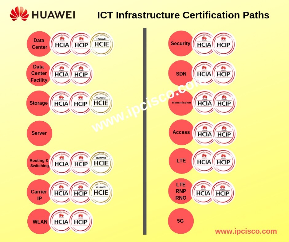 Huawei ICT Infrastructure Certification Domain