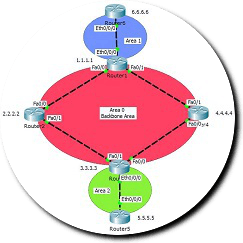 OSPFv2-Multi-Area