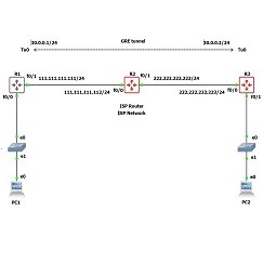 gns3-gre-tunnel-config