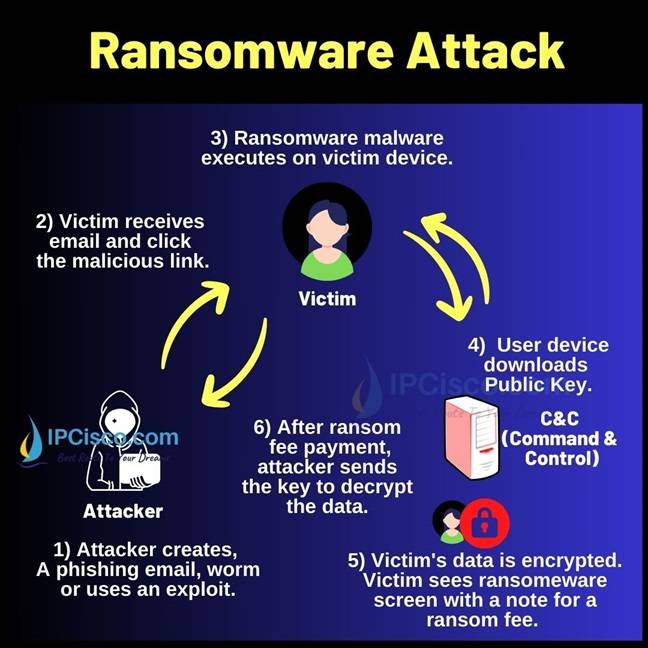 how-ransomware-attack-works-ipcisco.com how-ransomware-attack-works-ipcisco.com